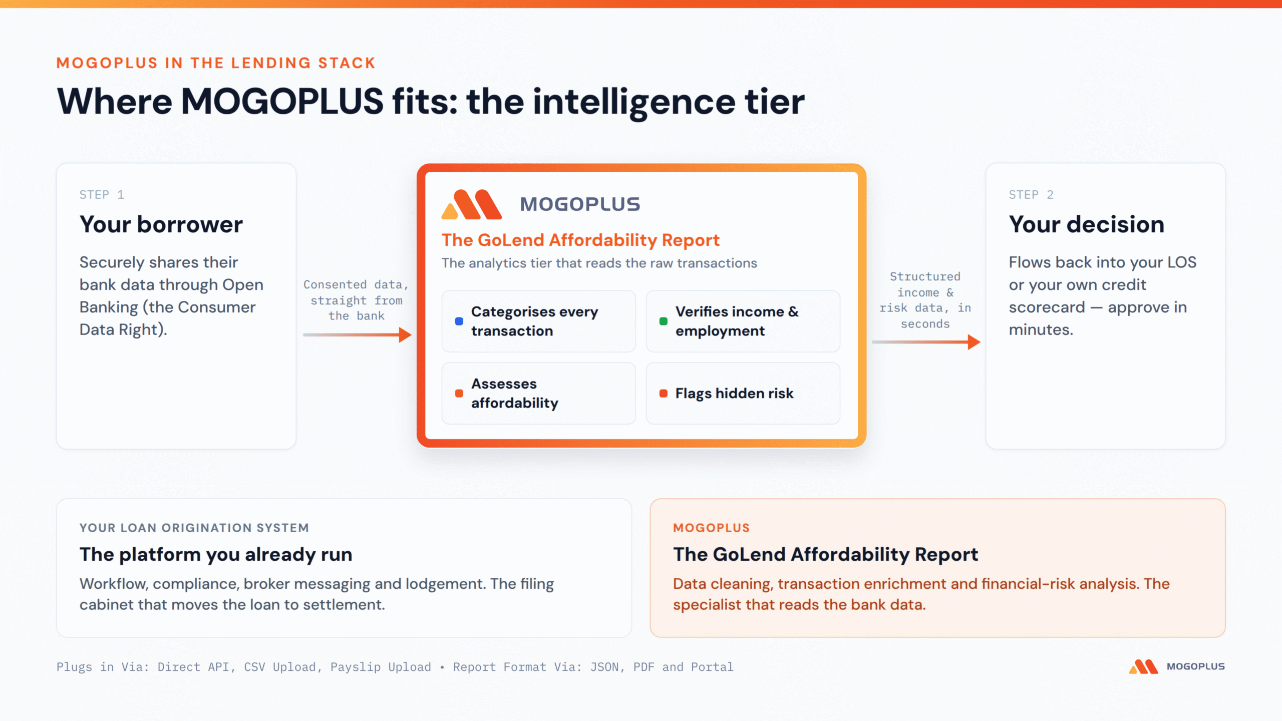 Diagram showing MOGOPLUS as the intelligence tier in the lending stack, positioned between borrower Open Banking data and the lender's decision, with the GoLend Affordability Report categorizing transactions, verifying income and employment, assessing affordability, and flagging hidden risk